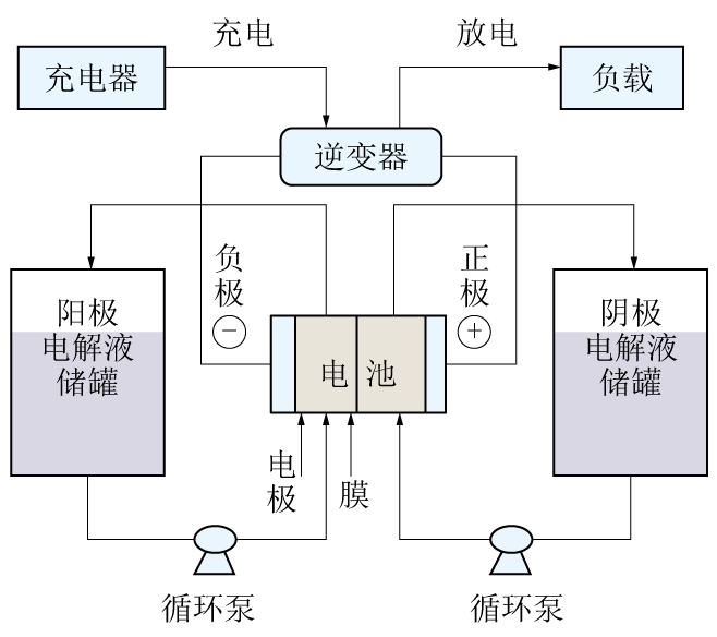 液流电池结构图