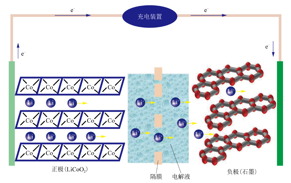 图2 锂离子电池充电过程示意图