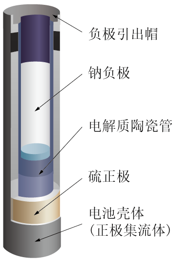 钠硫电池结构图